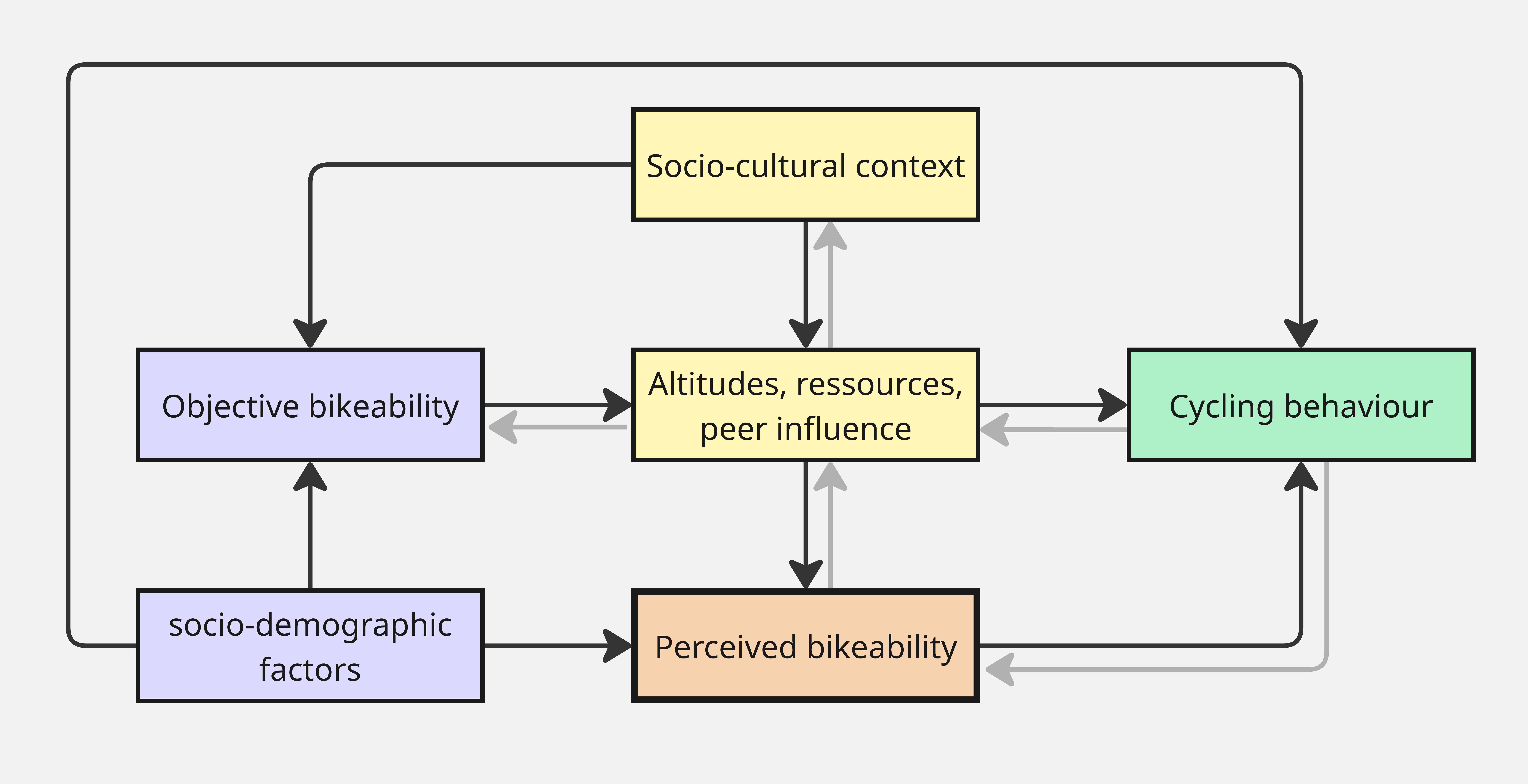 Conceptual framework of perceived bikeability (I. Paulusova, F. Sharmeen - KTH)